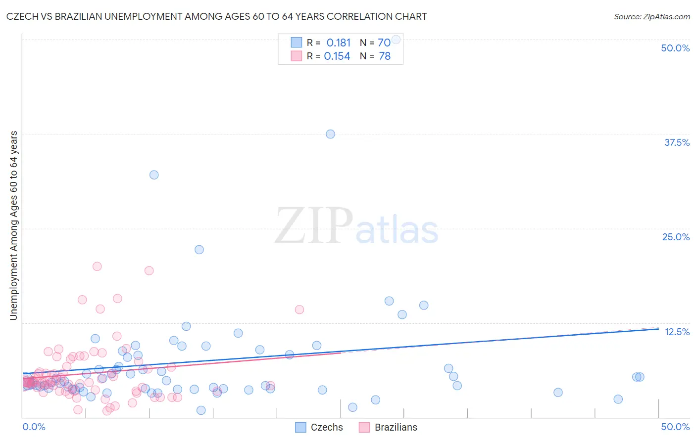 Czech vs Brazilian Unemployment Among Ages 60 to 64 years