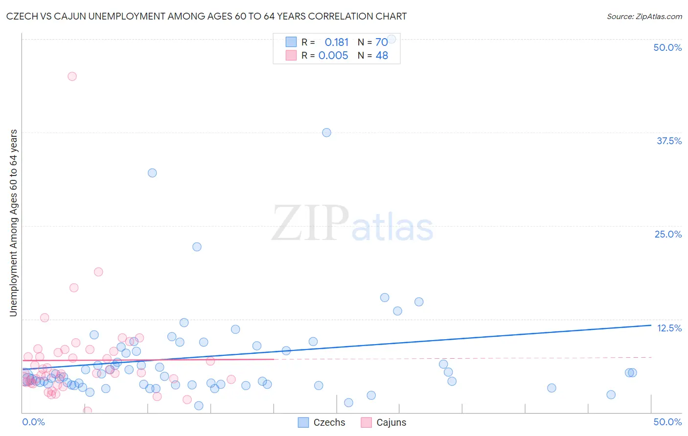 Czech vs Cajun Unemployment Among Ages 60 to 64 years