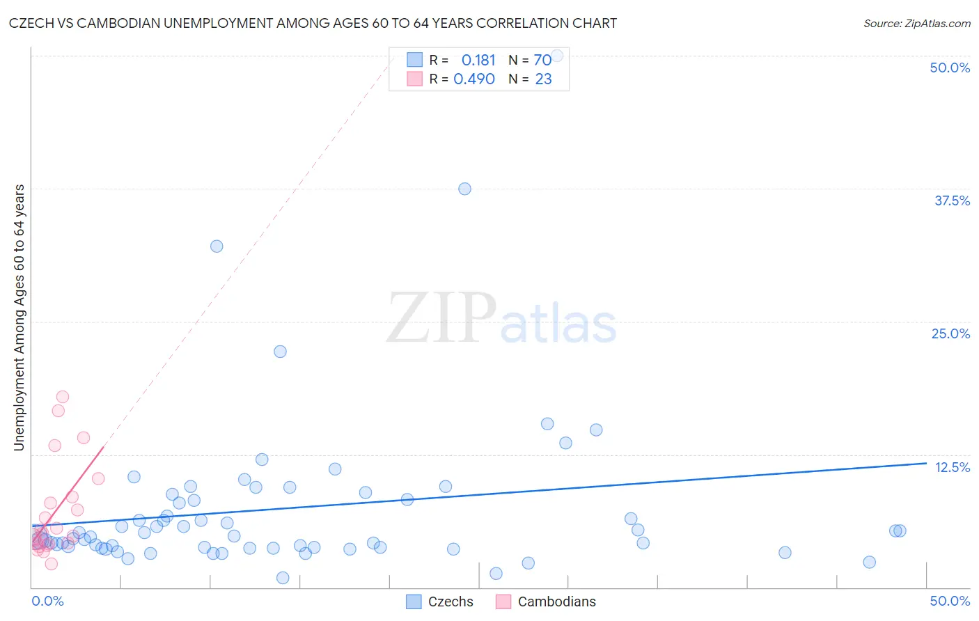 Czech vs Cambodian Unemployment Among Ages 60 to 64 years