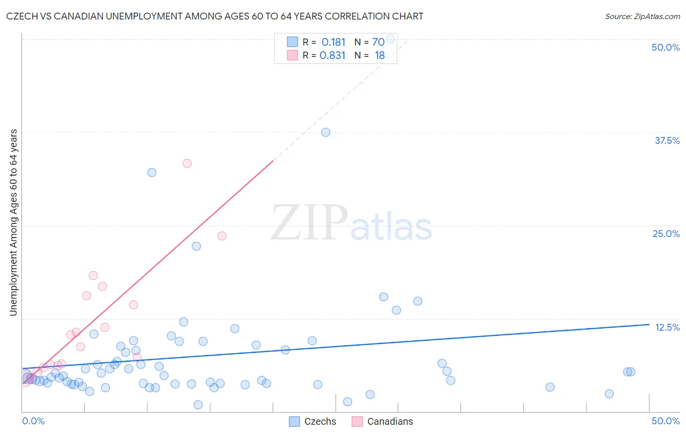 Czech vs Canadian Unemployment Among Ages 60 to 64 years