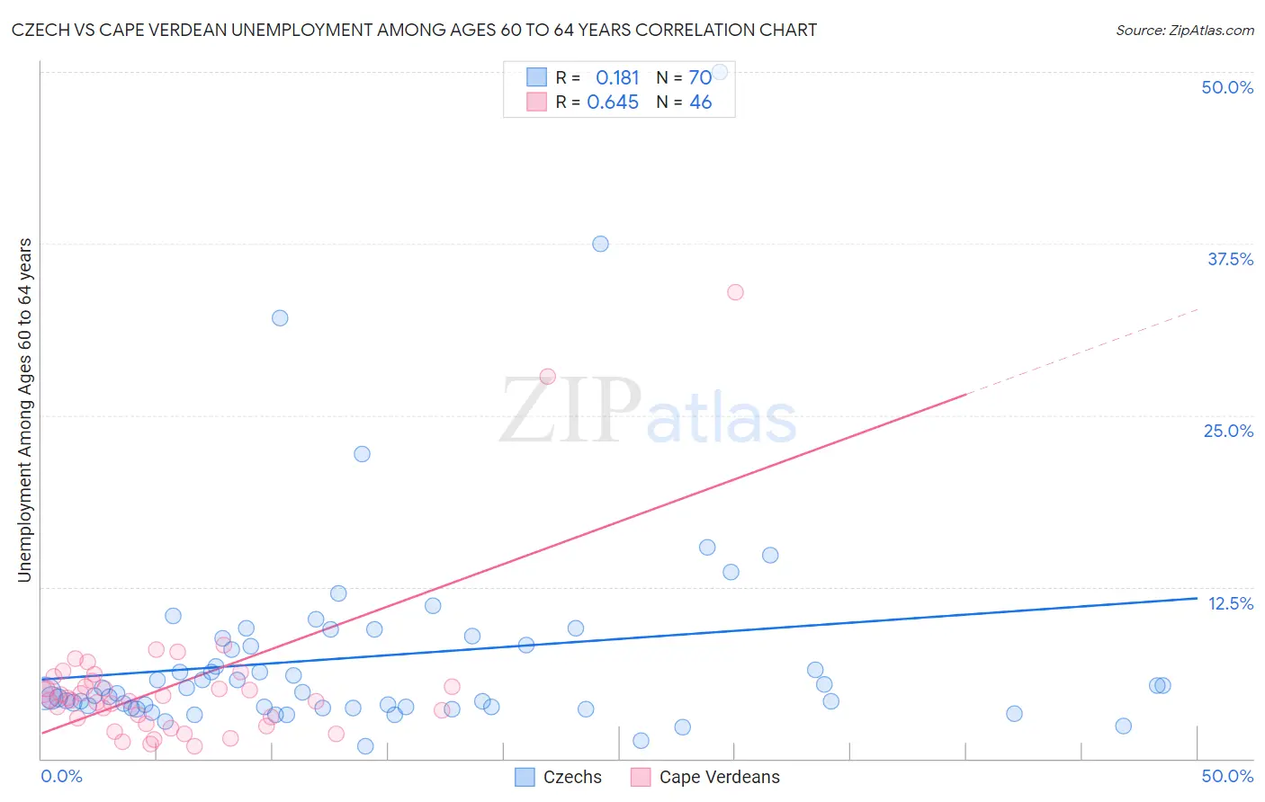 Czech vs Cape Verdean Unemployment Among Ages 60 to 64 years
