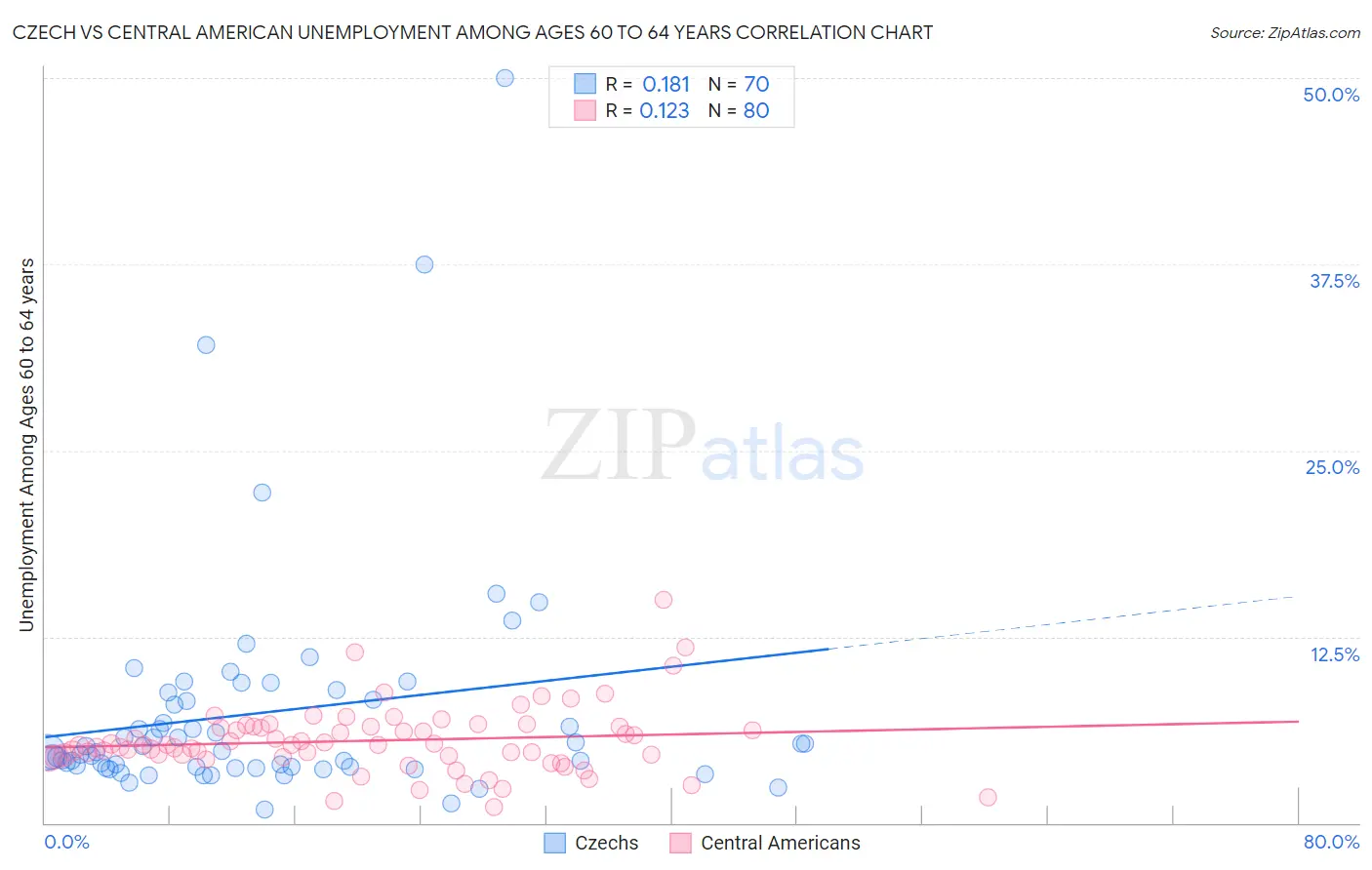 Czech vs Central American Unemployment Among Ages 60 to 64 years