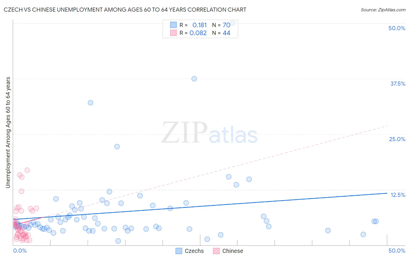 Czech vs Chinese Unemployment Among Ages 60 to 64 years