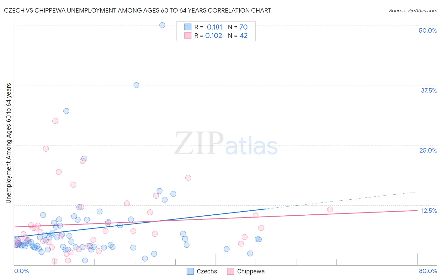 Czech vs Chippewa Unemployment Among Ages 60 to 64 years