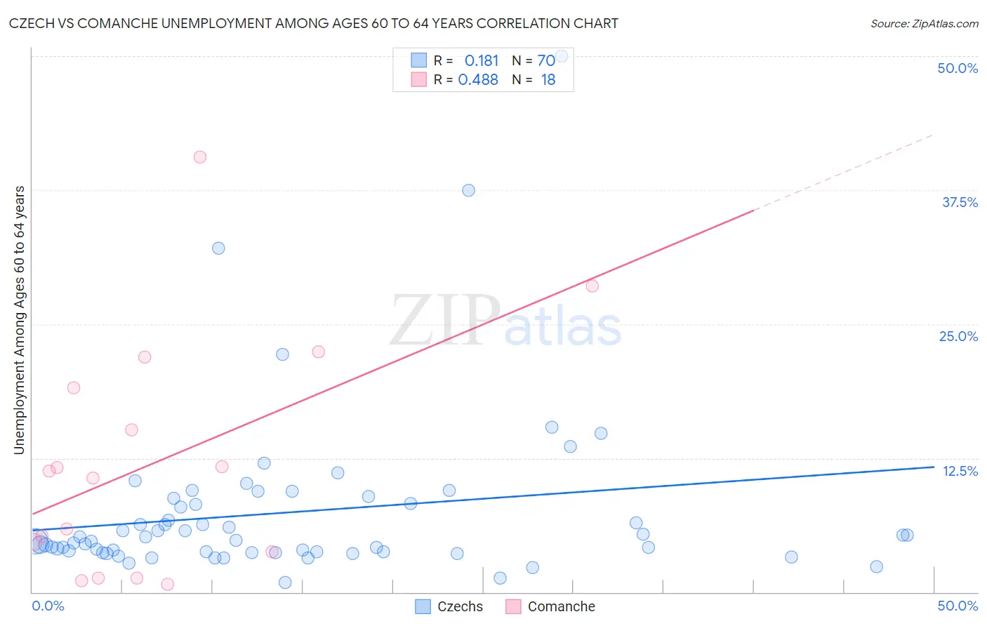 Czech vs Comanche Unemployment Among Ages 60 to 64 years