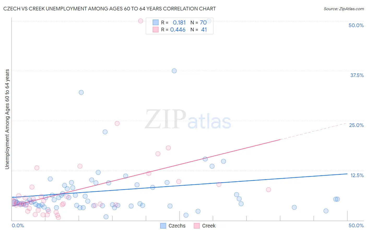 Czech vs Creek Unemployment Among Ages 60 to 64 years