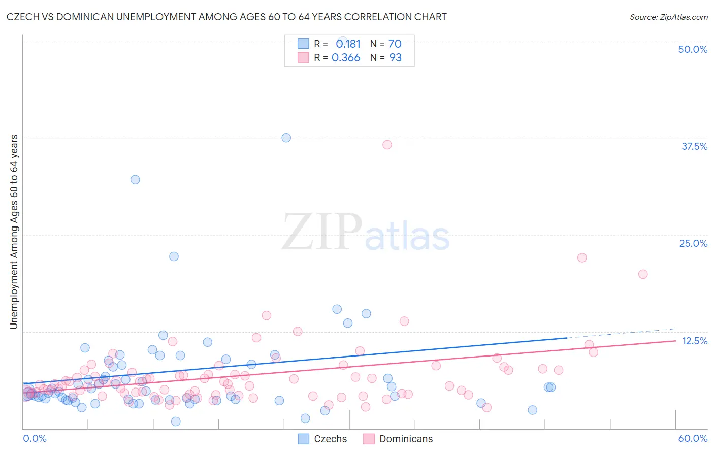 Czech vs Dominican Unemployment Among Ages 60 to 64 years