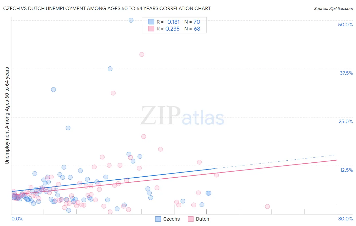 Czech vs Dutch Unemployment Among Ages 60 to 64 years