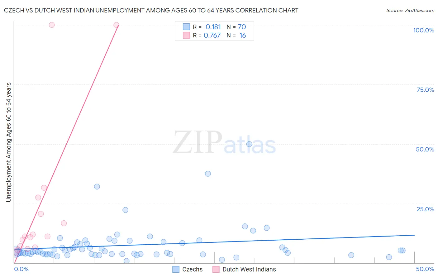 Czech vs Dutch West Indian Unemployment Among Ages 60 to 64 years