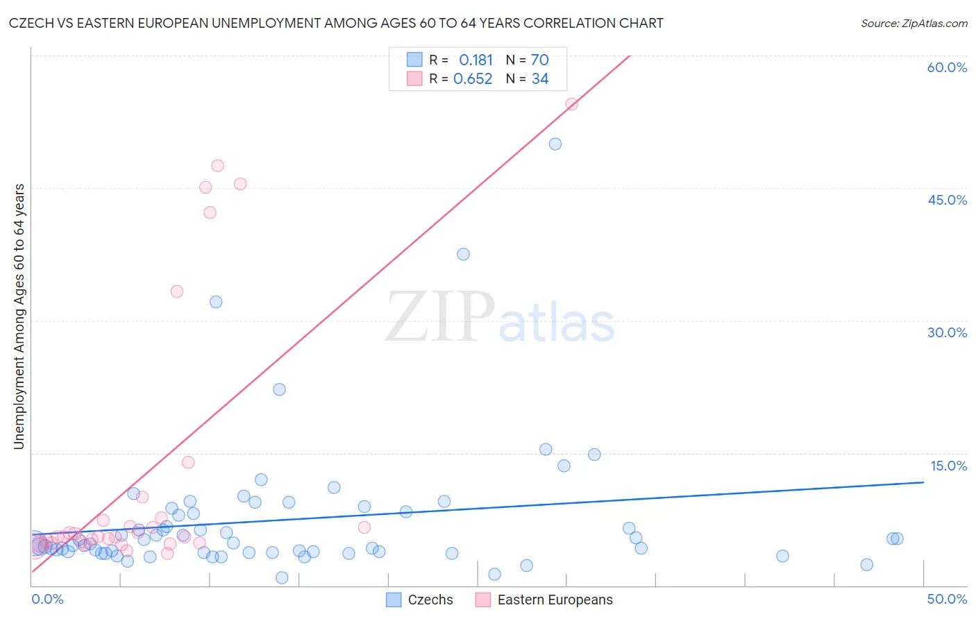 Czech vs Eastern European Unemployment Among Ages 60 to 64 years