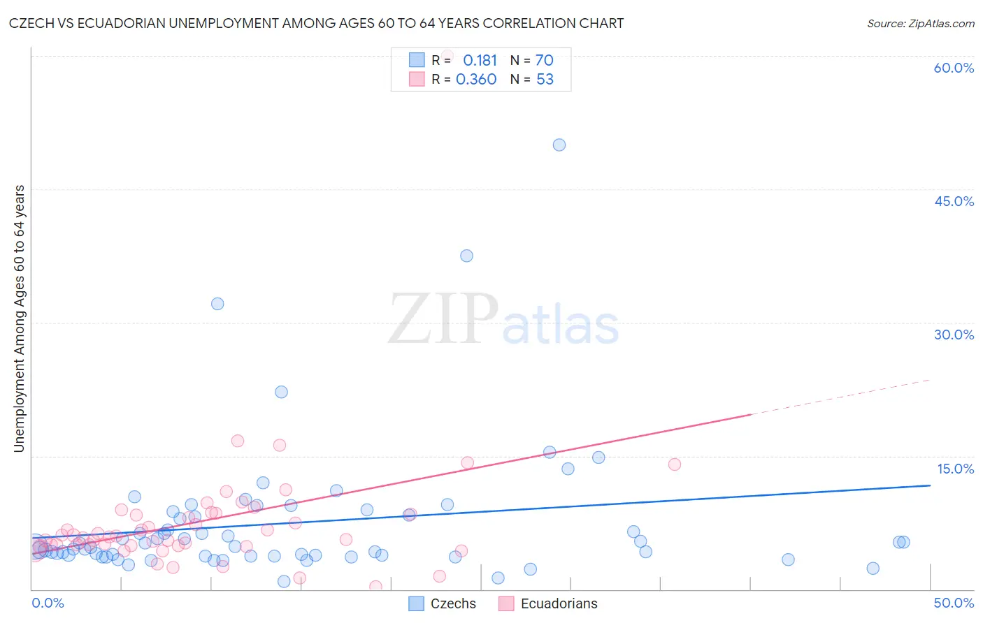 Czech vs Ecuadorian Unemployment Among Ages 60 to 64 years