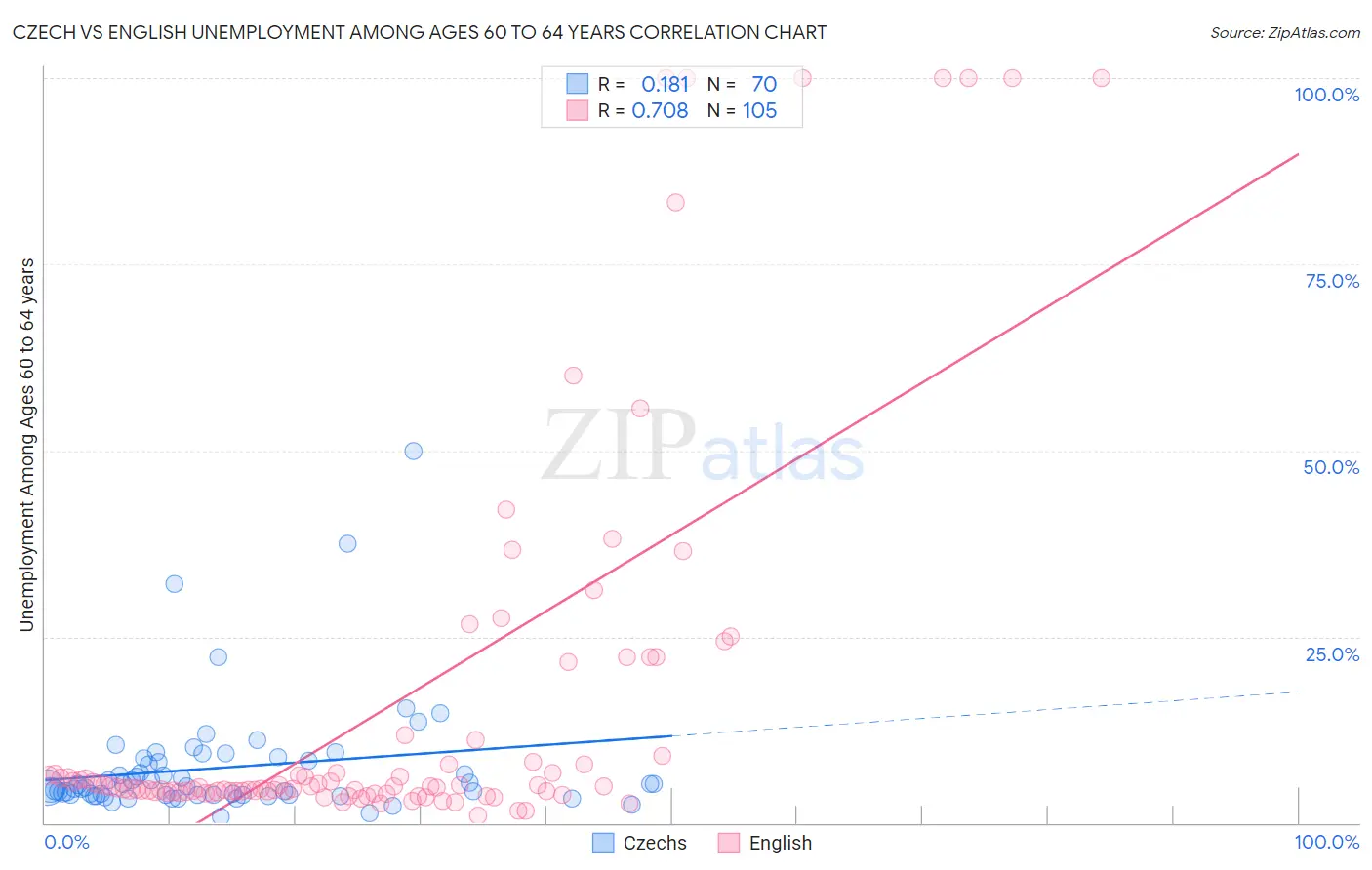 Czech vs English Unemployment Among Ages 60 to 64 years