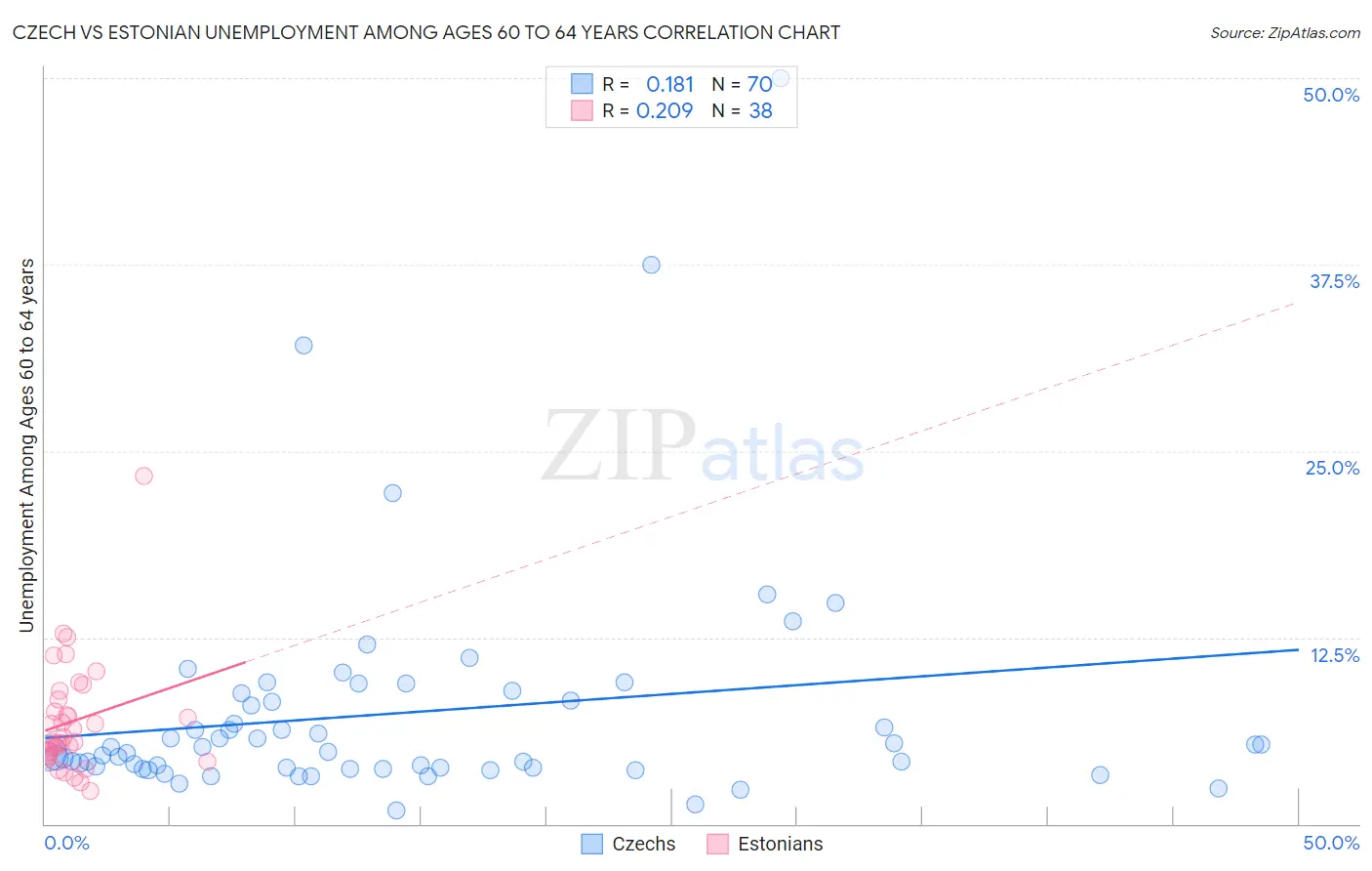 Czech vs Estonian Unemployment Among Ages 60 to 64 years