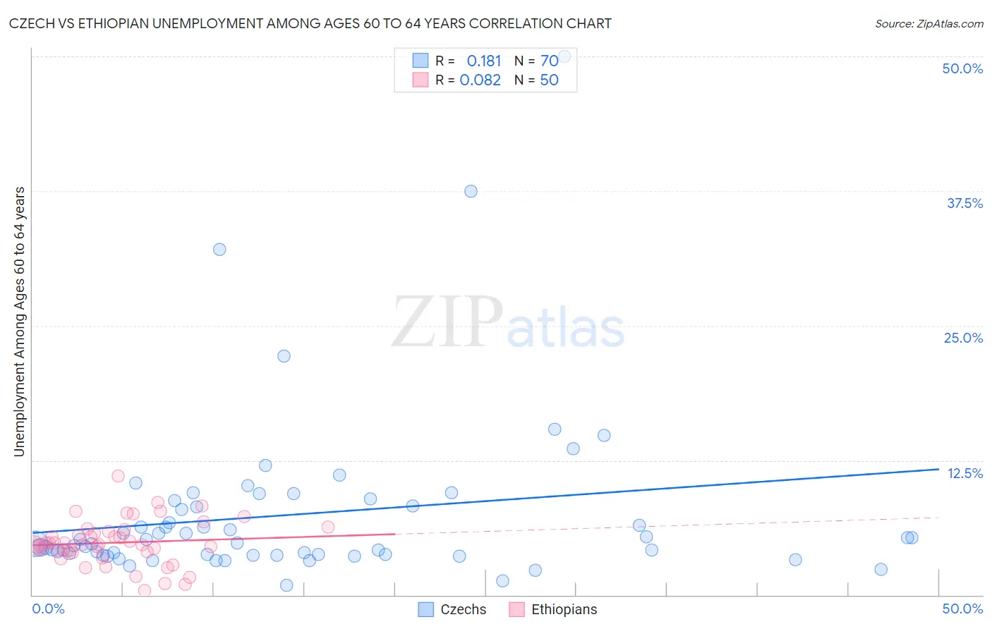 Czech vs Ethiopian Unemployment Among Ages 60 to 64 years