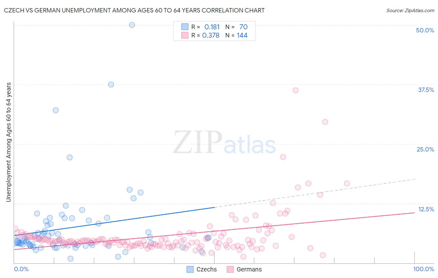 Czech vs German Unemployment Among Ages 60 to 64 years