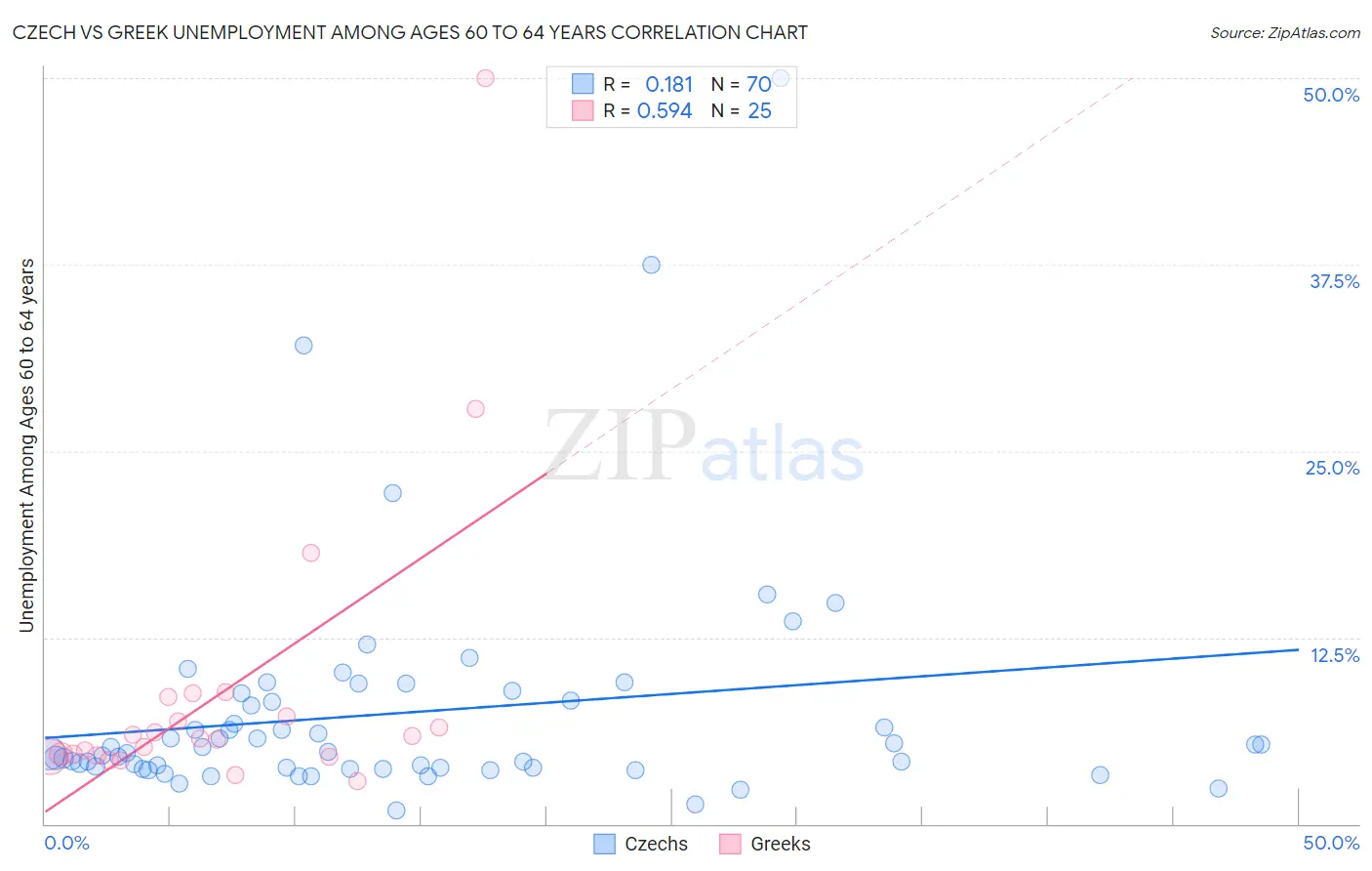 Czech vs Greek Unemployment Among Ages 60 to 64 years