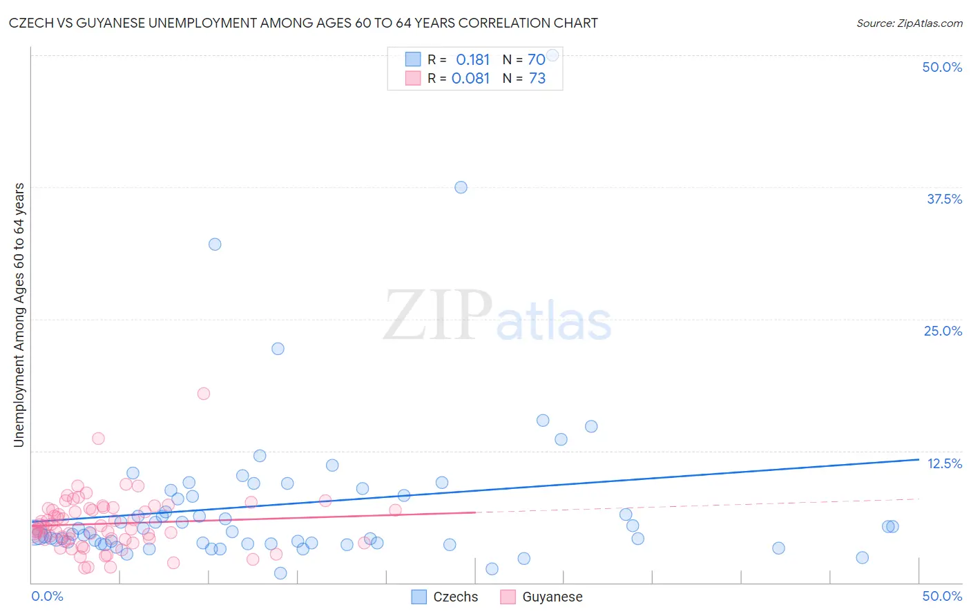 Czech vs Guyanese Unemployment Among Ages 60 to 64 years