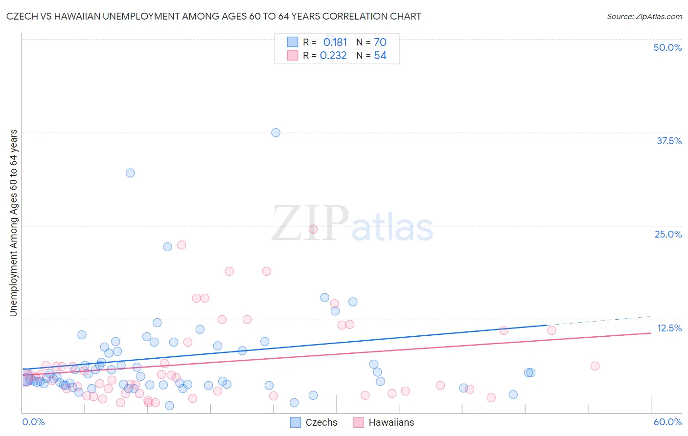 Czech vs Hawaiian Unemployment Among Ages 60 to 64 years