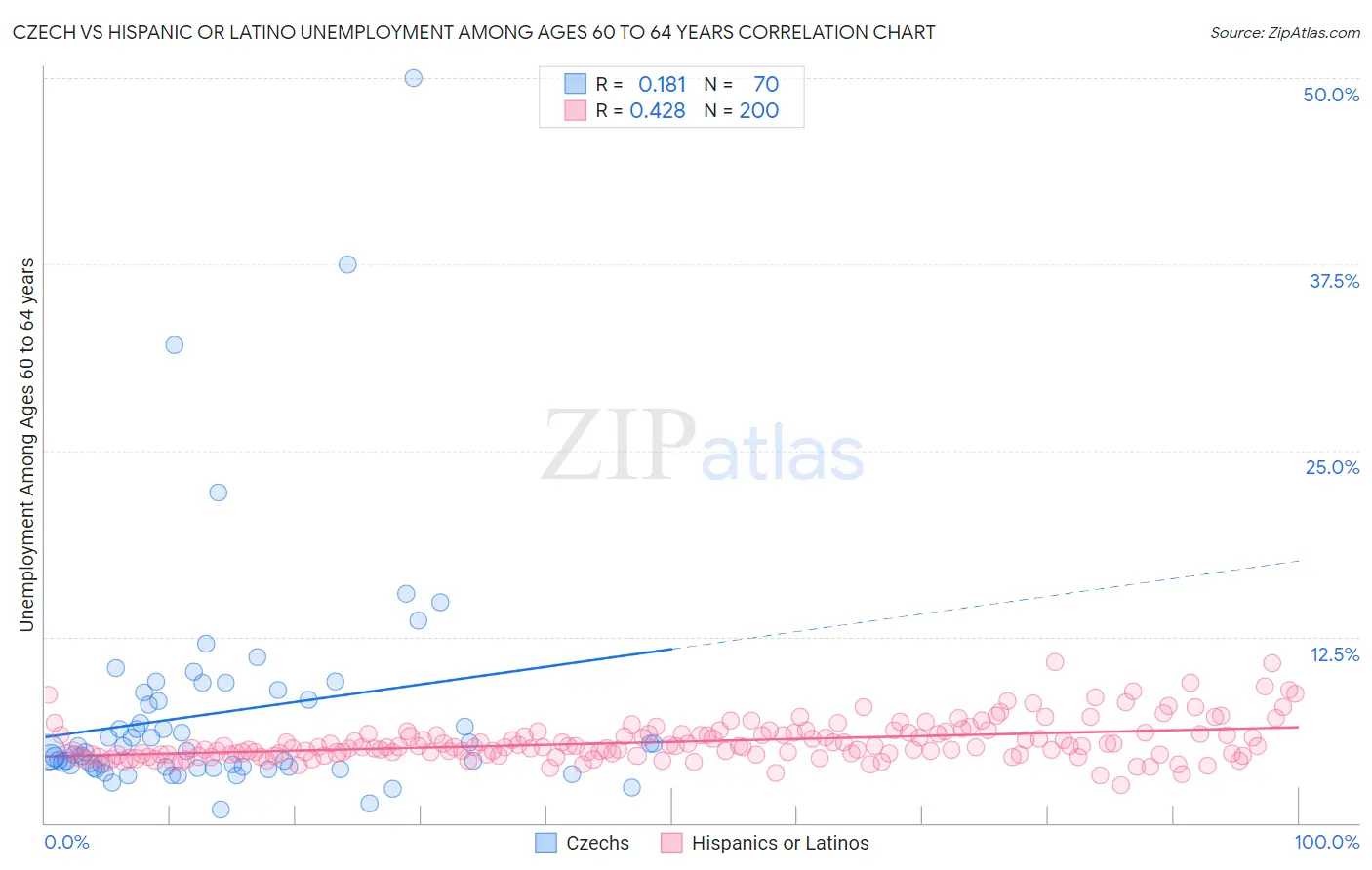 Czech vs Hispanic or Latino Unemployment Among Ages 60 to 64 years