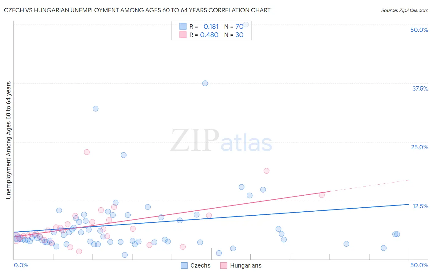 Czech vs Hungarian Unemployment Among Ages 60 to 64 years