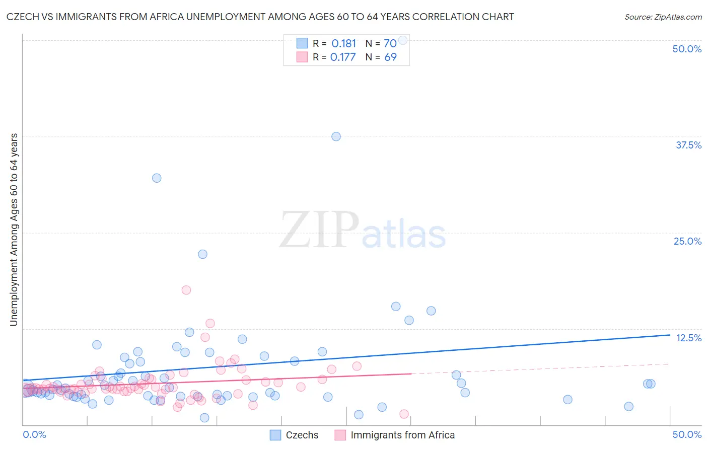 Czech vs Immigrants from Africa Unemployment Among Ages 60 to 64 years