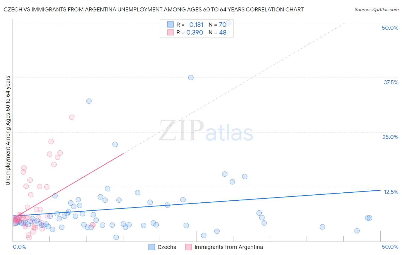 Czech vs Immigrants from Argentina Unemployment Among Ages 60 to 64 years