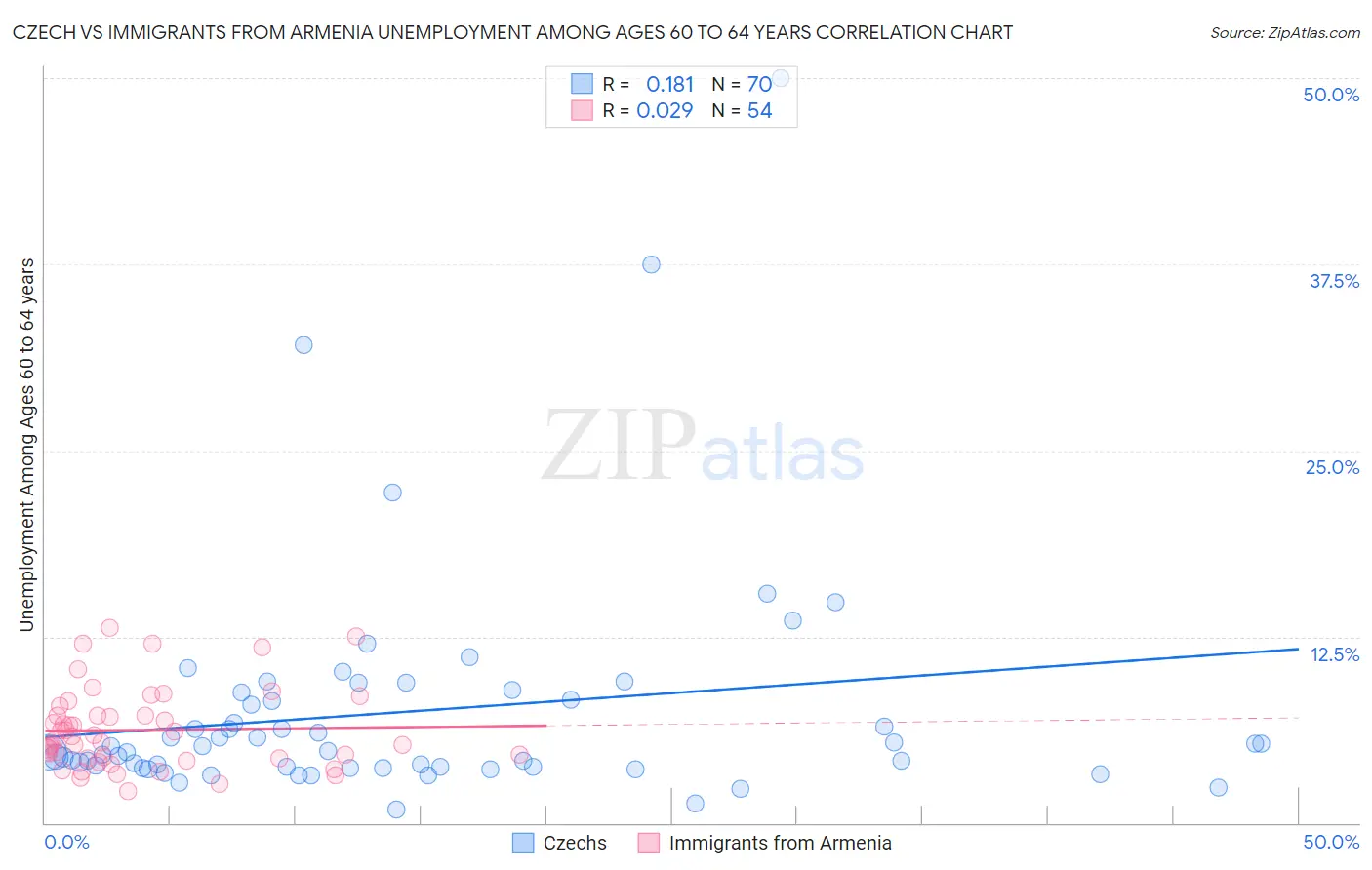 Czech vs Immigrants from Armenia Unemployment Among Ages 60 to 64 years