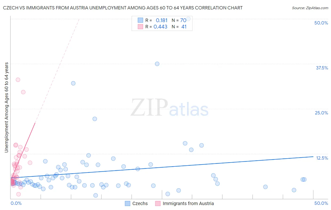 Czech vs Immigrants from Austria Unemployment Among Ages 60 to 64 years