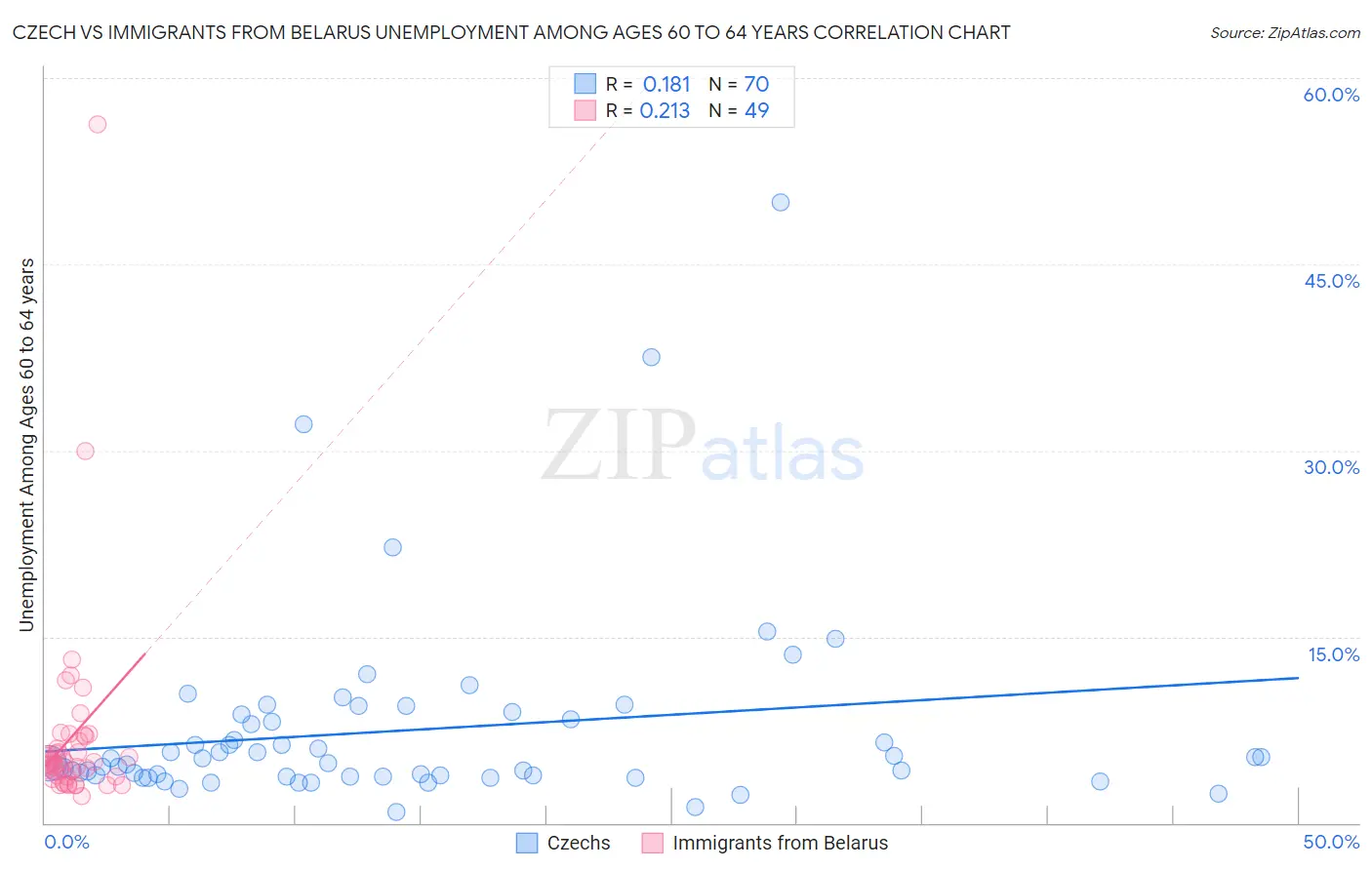 Czech vs Immigrants from Belarus Unemployment Among Ages 60 to 64 years