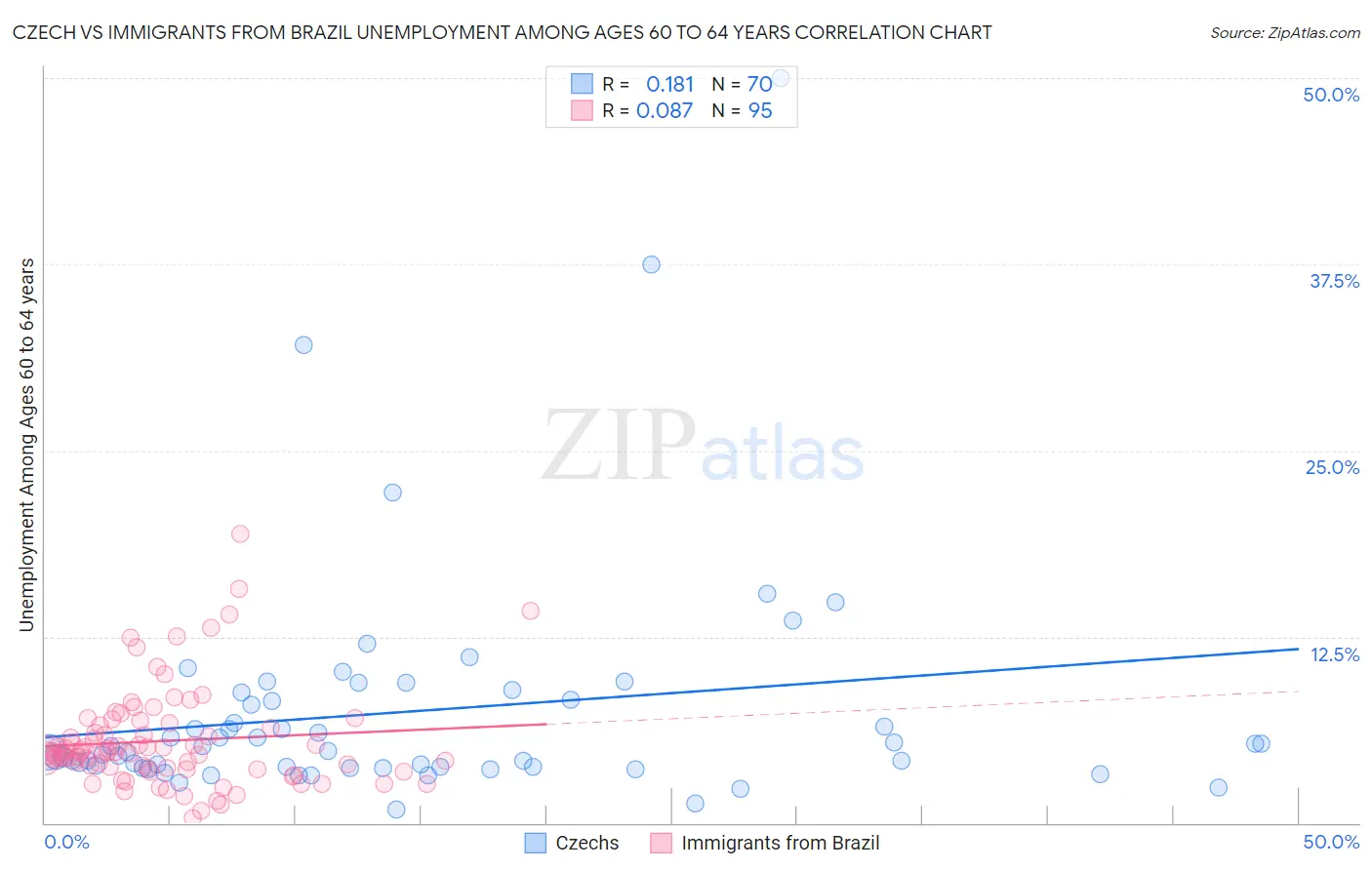 Czech vs Immigrants from Brazil Unemployment Among Ages 60 to 64 years