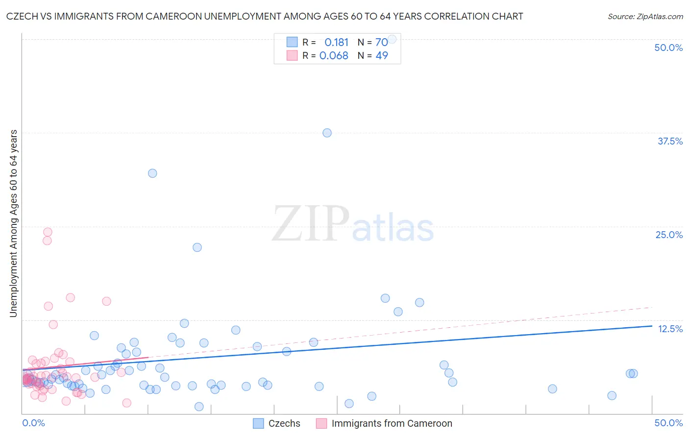 Czech vs Immigrants from Cameroon Unemployment Among Ages 60 to 64 years