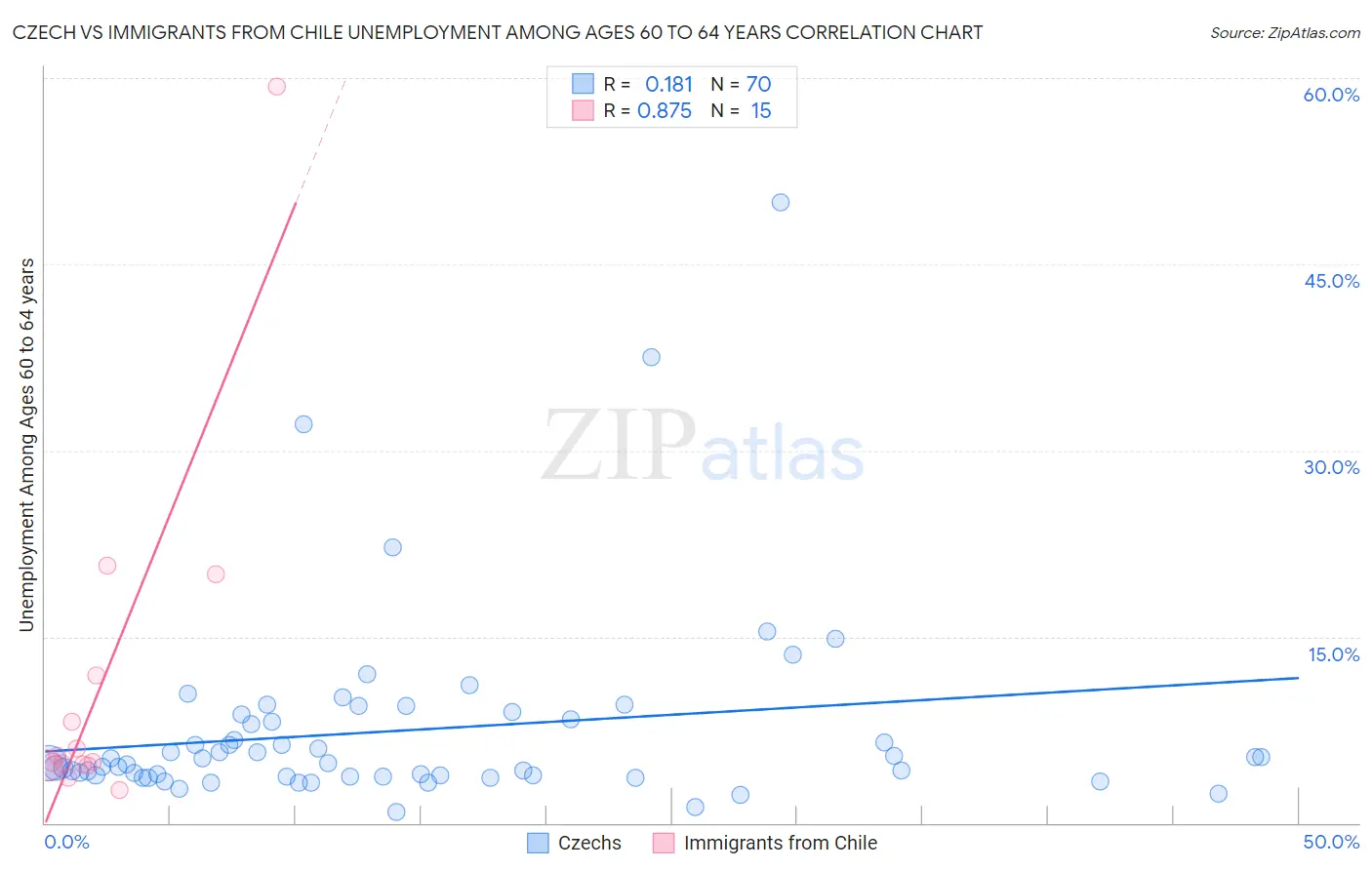 Czech vs Immigrants from Chile Unemployment Among Ages 60 to 64 years