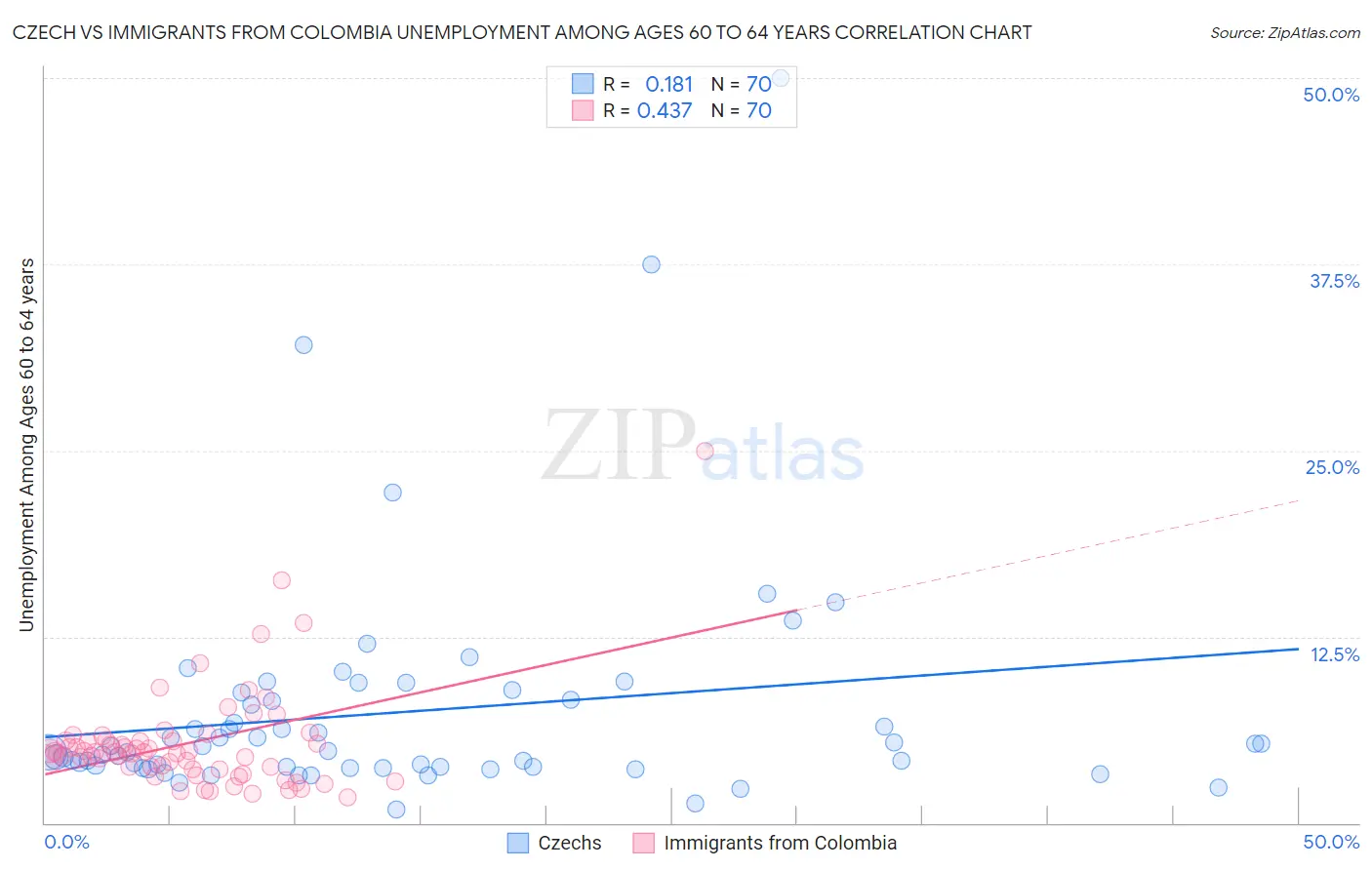 Czech vs Immigrants from Colombia Unemployment Among Ages 60 to 64 years