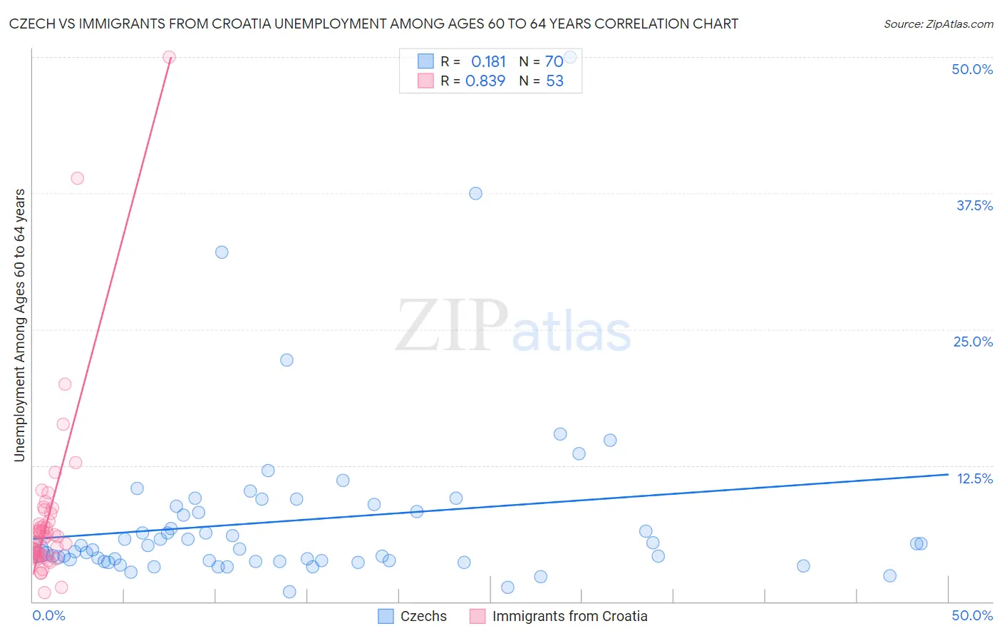Czech vs Immigrants from Croatia Unemployment Among Ages 60 to 64 years