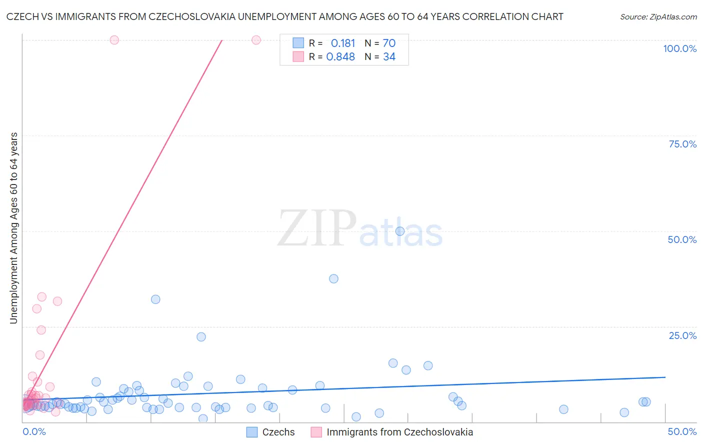 Czech vs Immigrants from Czechoslovakia Unemployment Among Ages 60 to 64 years