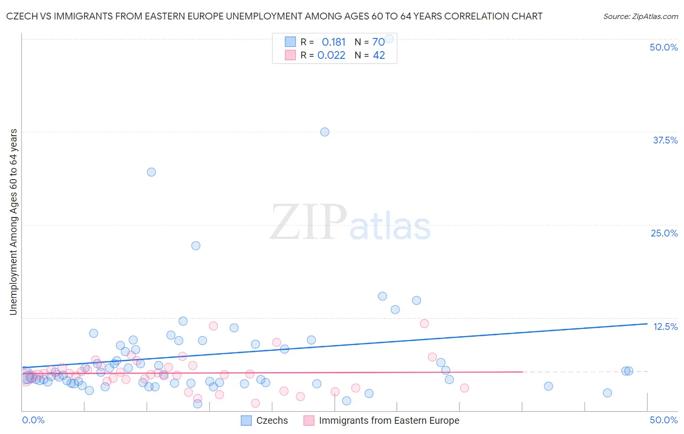 Czech vs Immigrants from Eastern Europe Unemployment Among Ages 60 to 64 years