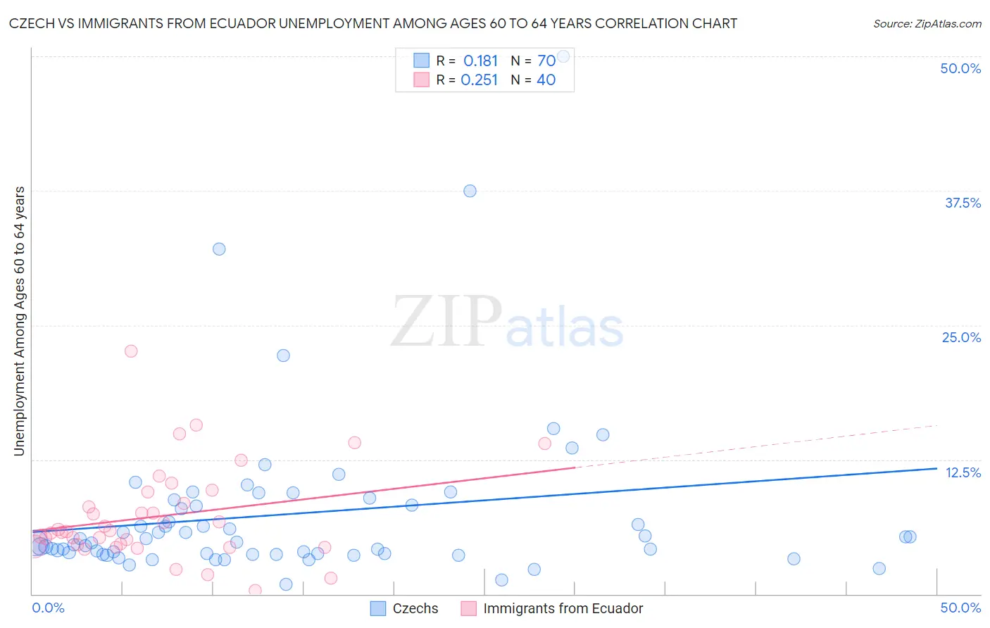 Czech vs Immigrants from Ecuador Unemployment Among Ages 60 to 64 years