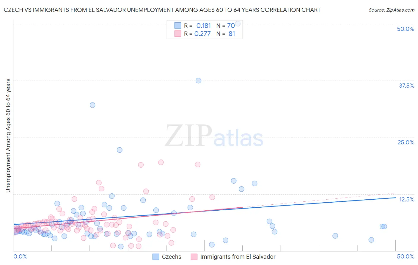 Czech vs Immigrants from El Salvador Unemployment Among Ages 60 to 64 years
