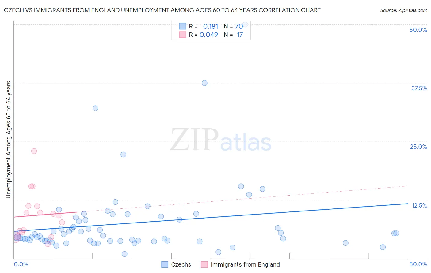 Czech vs Immigrants from England Unemployment Among Ages 60 to 64 years