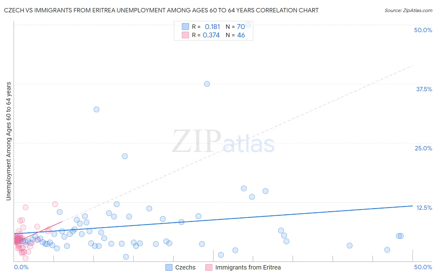 Czech vs Immigrants from Eritrea Unemployment Among Ages 60 to 64 years