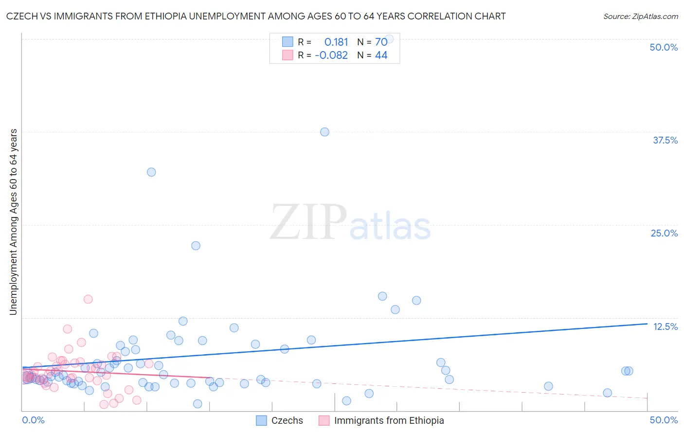 Czech vs Immigrants from Ethiopia Unemployment Among Ages 60 to 64 years