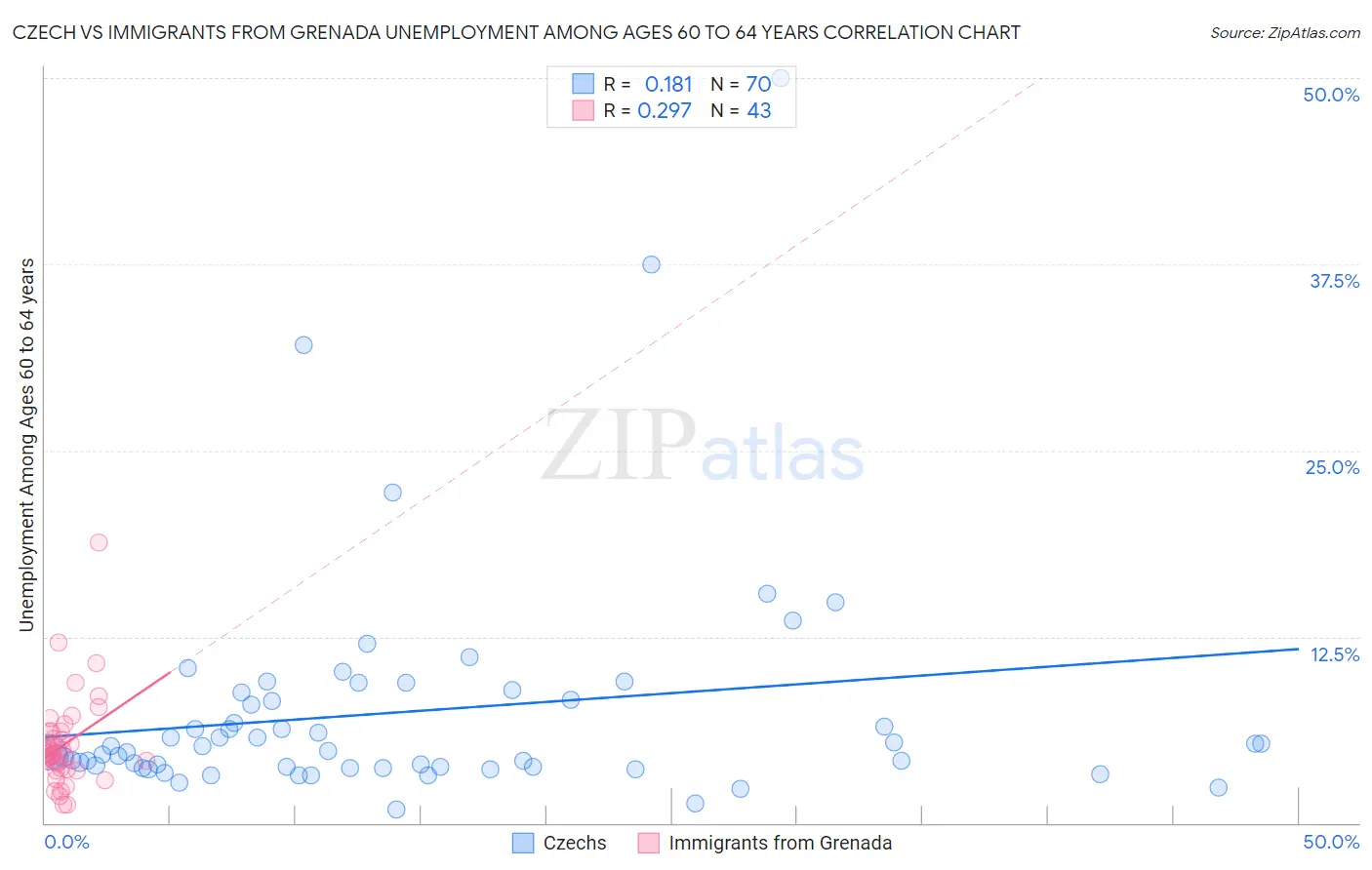 Czech vs Immigrants from Grenada Unemployment Among Ages 60 to 64 years