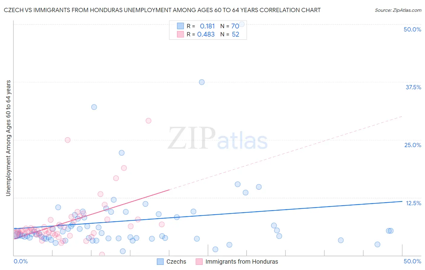 Czech vs Immigrants from Honduras Unemployment Among Ages 60 to 64 years