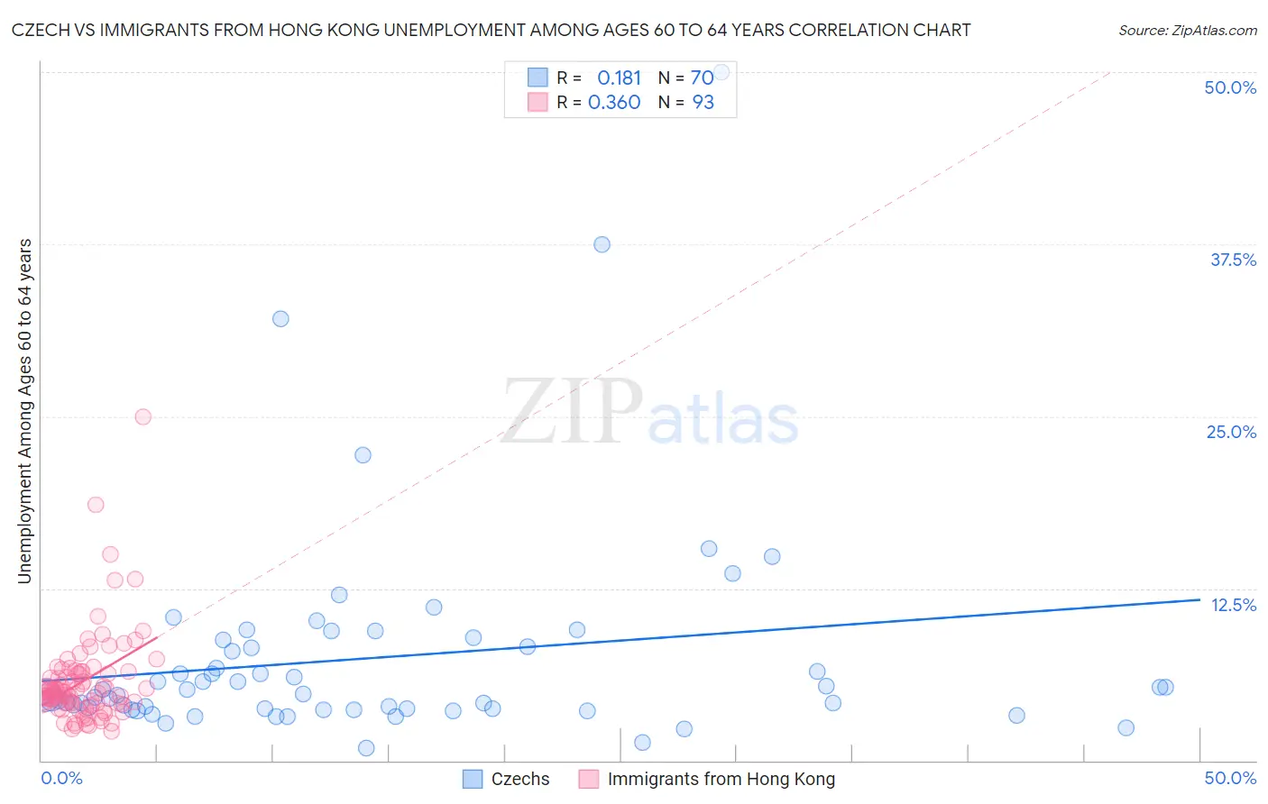 Czech vs Immigrants from Hong Kong Unemployment Among Ages 60 to 64 years