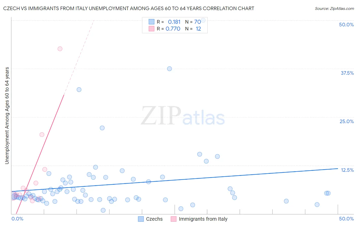 Czech vs Immigrants from Italy Unemployment Among Ages 60 to 64 years