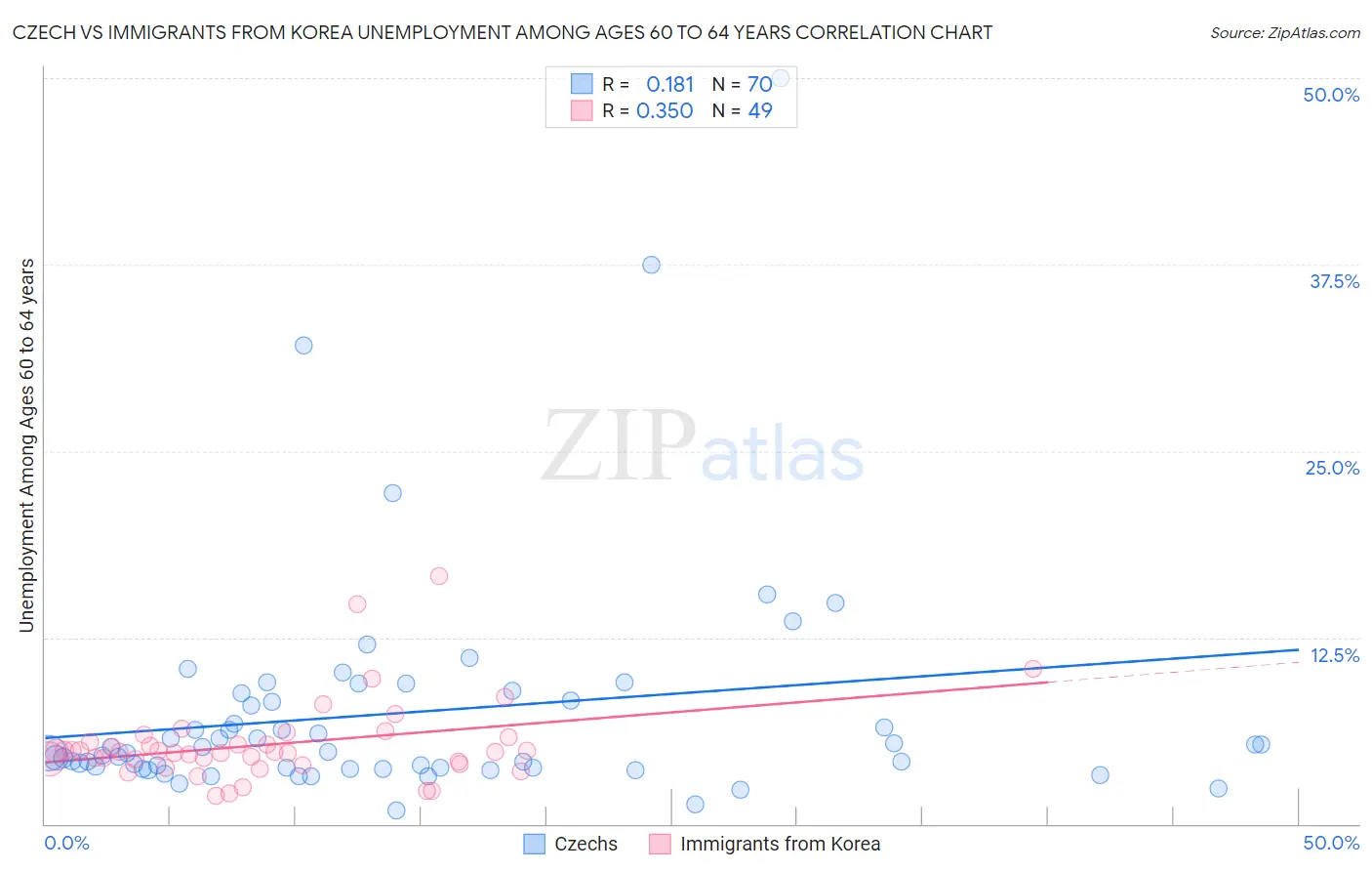 Czech vs Immigrants from Korea Unemployment Among Ages 60 to 64 years