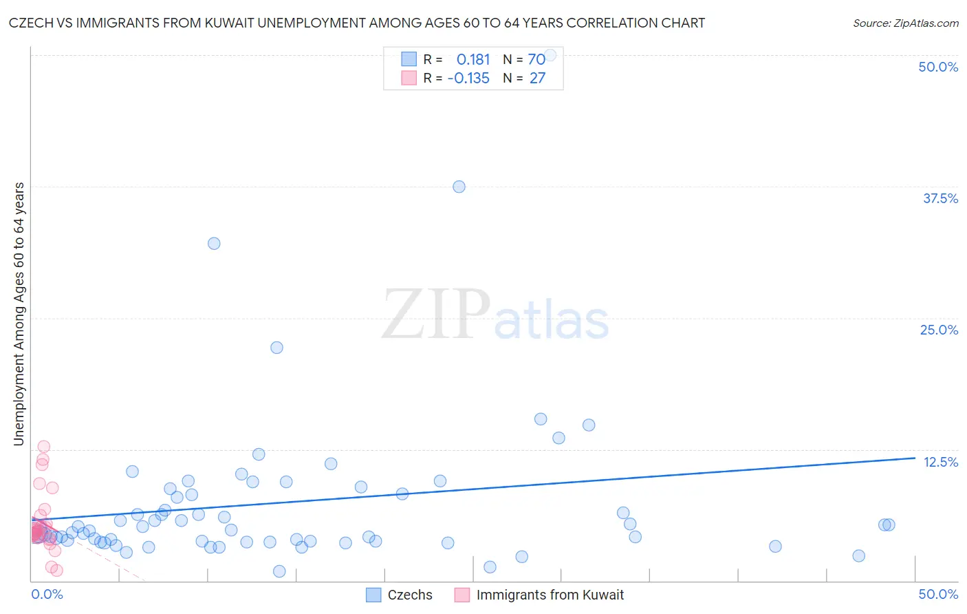 Czech vs Immigrants from Kuwait Unemployment Among Ages 60 to 64 years