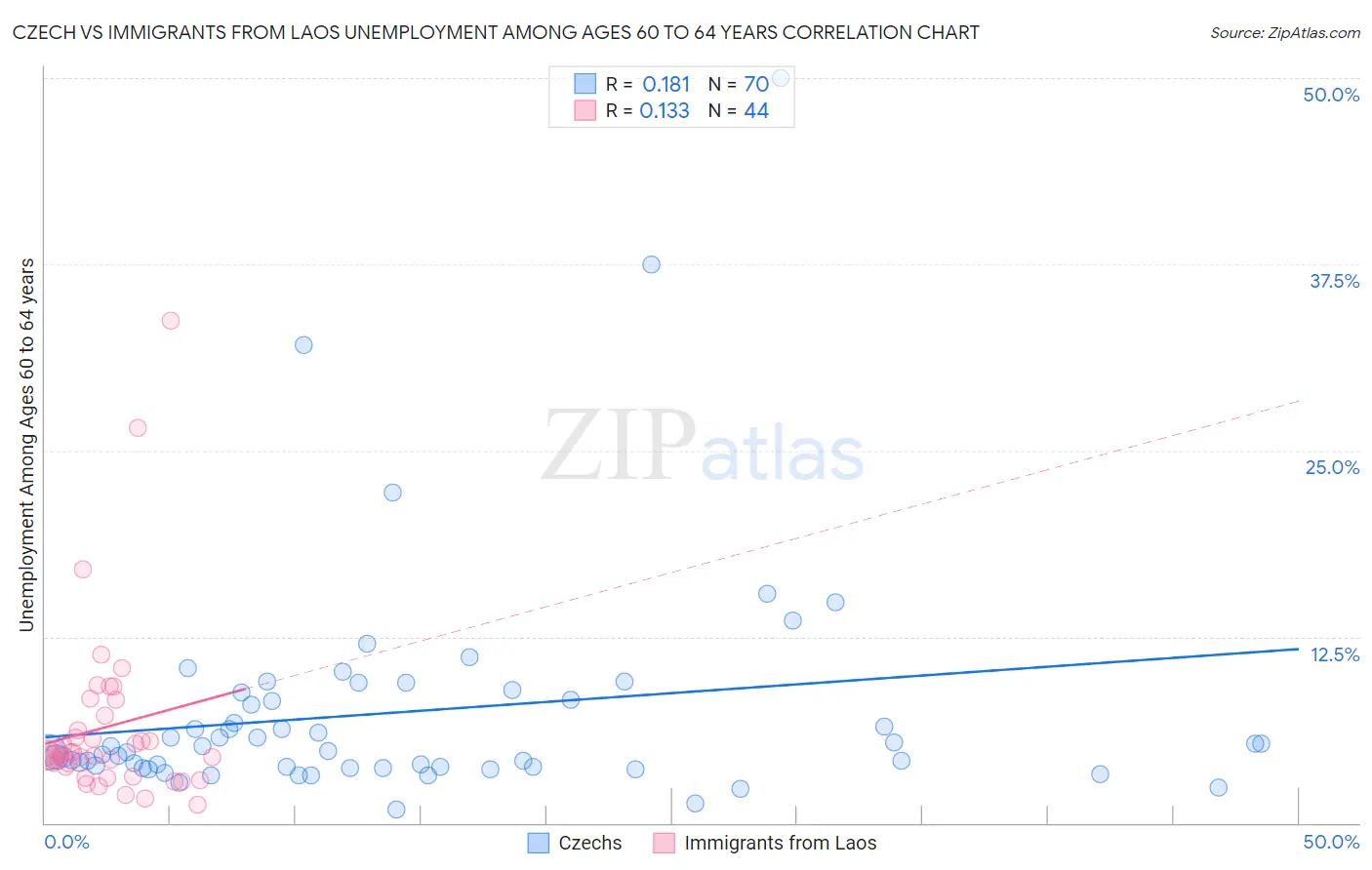 Czech vs Immigrants from Laos Unemployment Among Ages 60 to 64 years