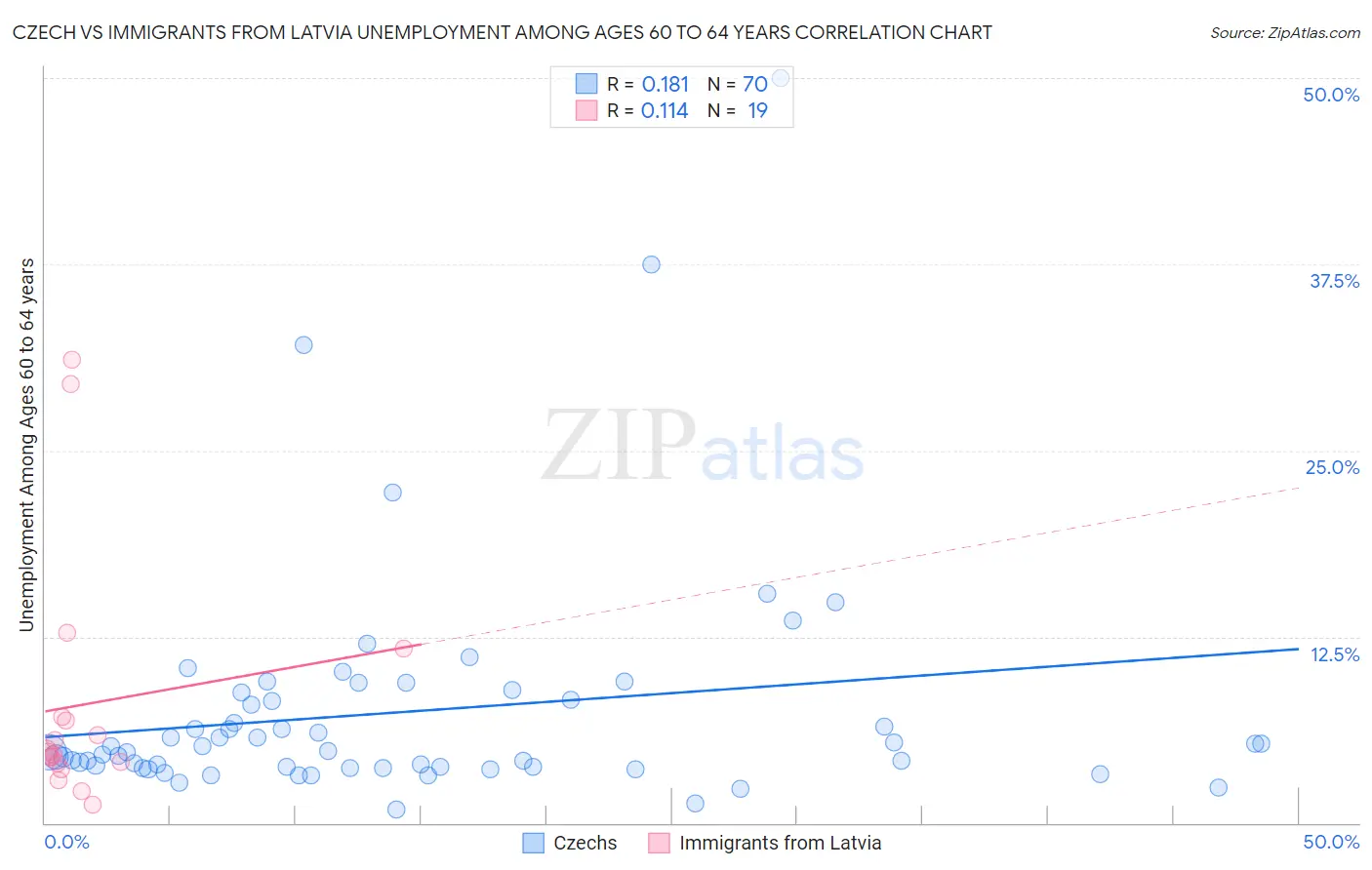 Czech vs Immigrants from Latvia Unemployment Among Ages 60 to 64 years