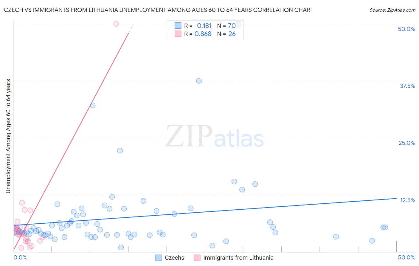 Czech vs Immigrants from Lithuania Unemployment Among Ages 60 to 64 years